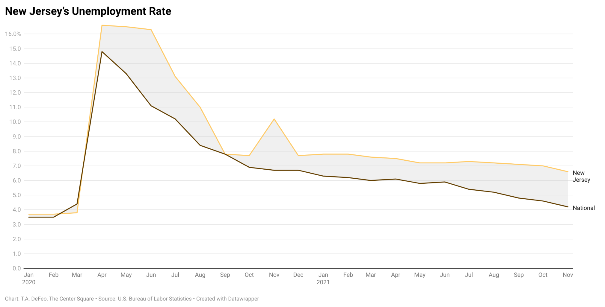 New Jersey unemployment rate
